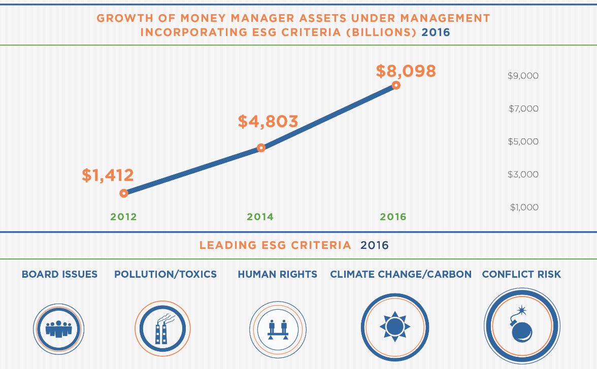 Now $1 in $5 under prof. management Sustainable/Resp./Impact invested <a href="/US_SIF/">US SIF</a> 2016 data released today! #ClimateChange #beforetheflood