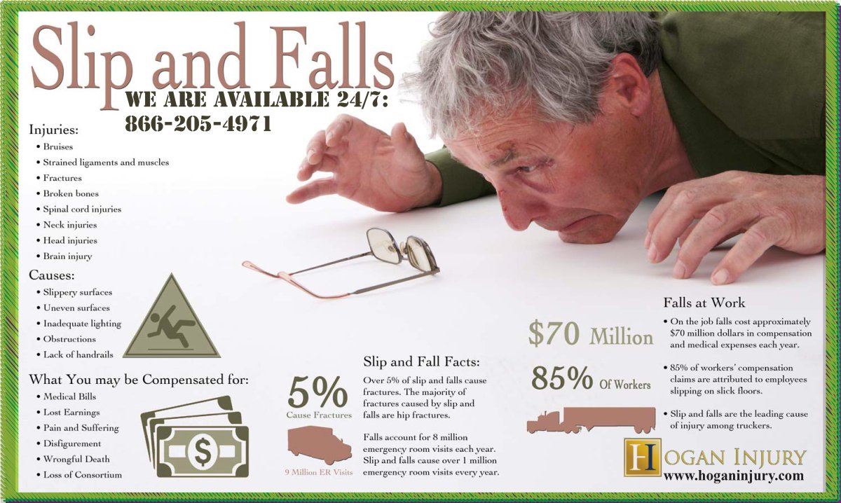 hoganinjury's tweet photo. 1 in 6 of all lost-time work injuries result from slips &amp; falls! We help you to get compensation. visit: https://t.co/My4tdY37EX https://t.co/z8ezCSJknI
