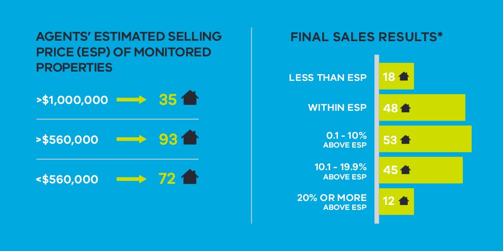 consumervic's tweet image. See the results of our 2015-16 underquoting taskforce: consumer.vic.gov.au/underquotingta… #MelbRE