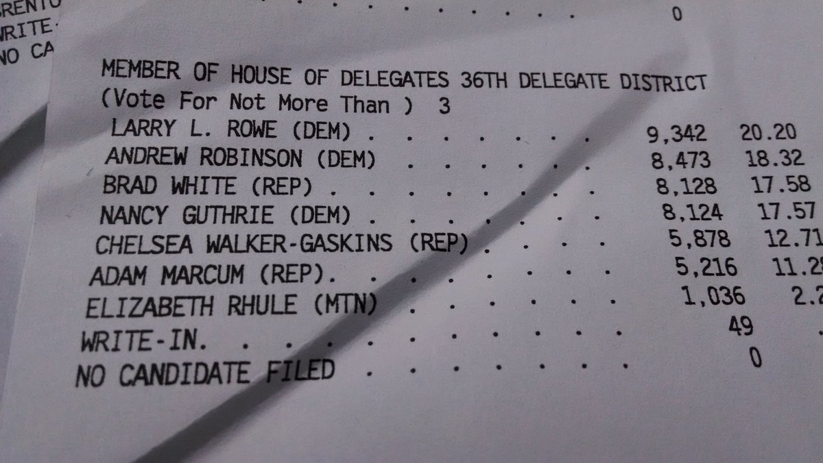 BobAaronWCHS's tweet photo. Republican Brad White ends up beating Nancy Guthrie for House by 13 in canvass, up from 4 at startup. #2016vote https://t.co/4h6S99a6aa
