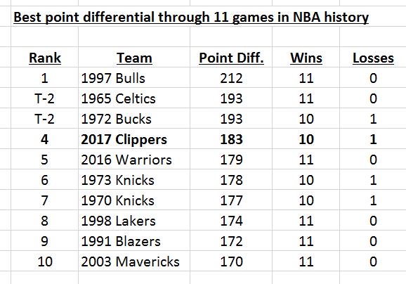 BenGolliver's tweet photo. Through 11 games, 2017 Clippers (+183) have a better point differential than 2016 Warriors (+179). No. 4 all time... https://t.co/FdxbWLwFkl