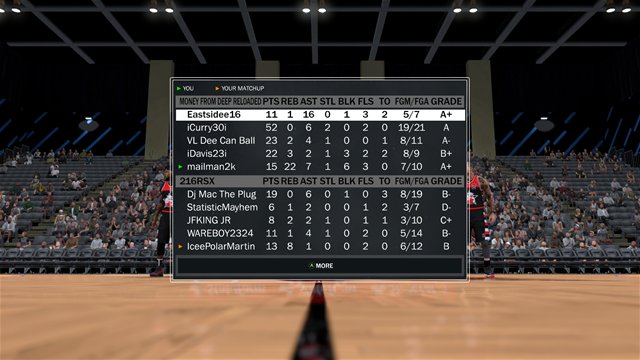 mailman2kallday's tweet photo. 3 Ws 2 double doubles later. @EastsideDaGoat @YouFamousEnough @MPBA2KLEAGUE #NBA2K17 https://t.co/KJ2eNVf6xb