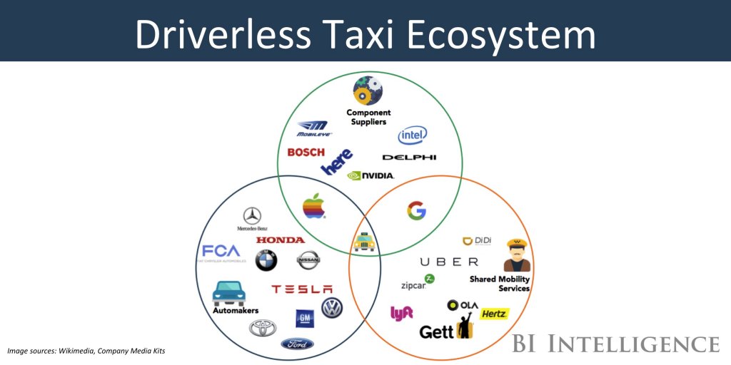 insidertechbiz's tweet photo. This is why automakers are investing in self-driving and ride-hailing companies https://t.co/WWUtAb6iGf https://t.co/FiLKAAyPv6