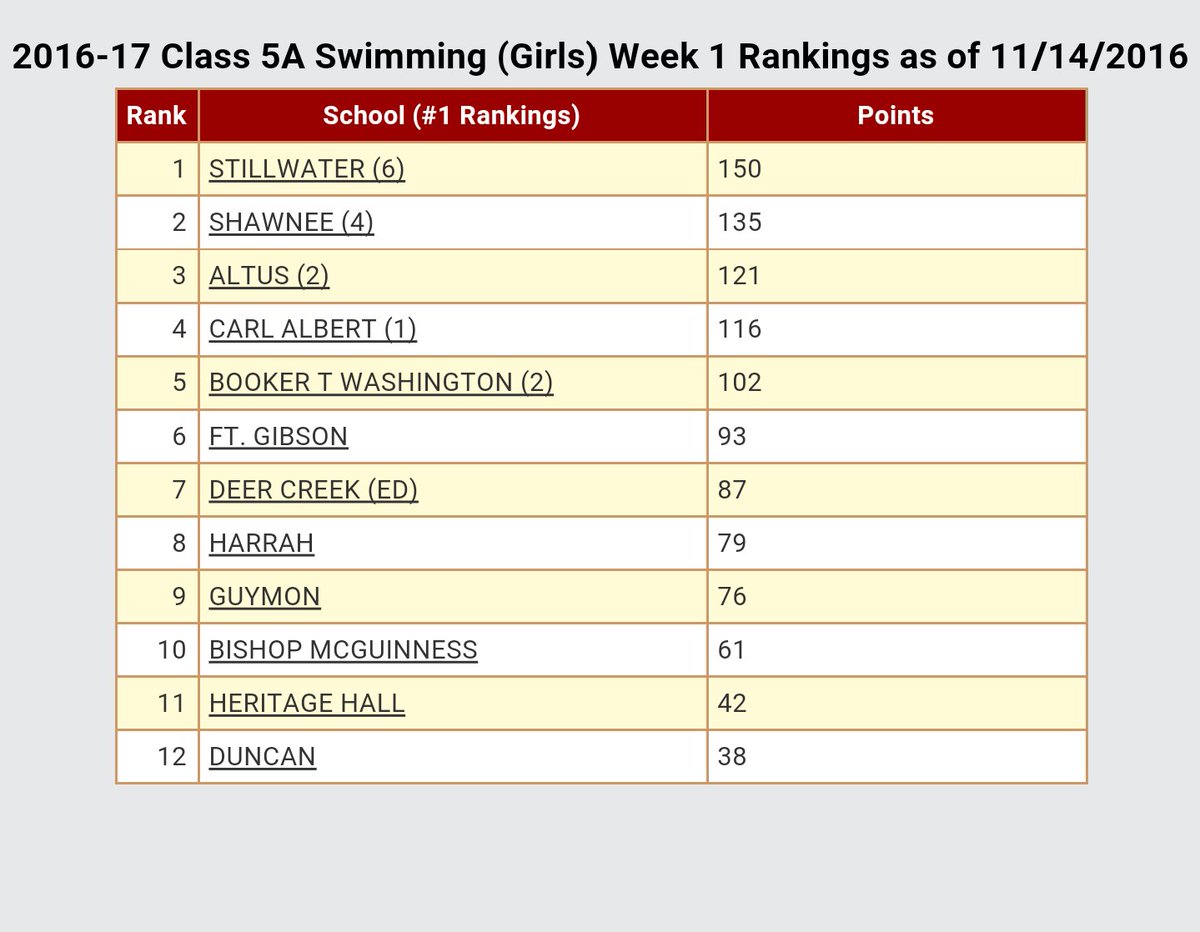 duncanswimteam's tweet photo. First rankings of the season came out today.  The girls are No. 12 in week 1! Host No. 2 Shawnee on Thursday @DPSAthletics @DuncanSchools https://t.co/xhjLtguQQt
