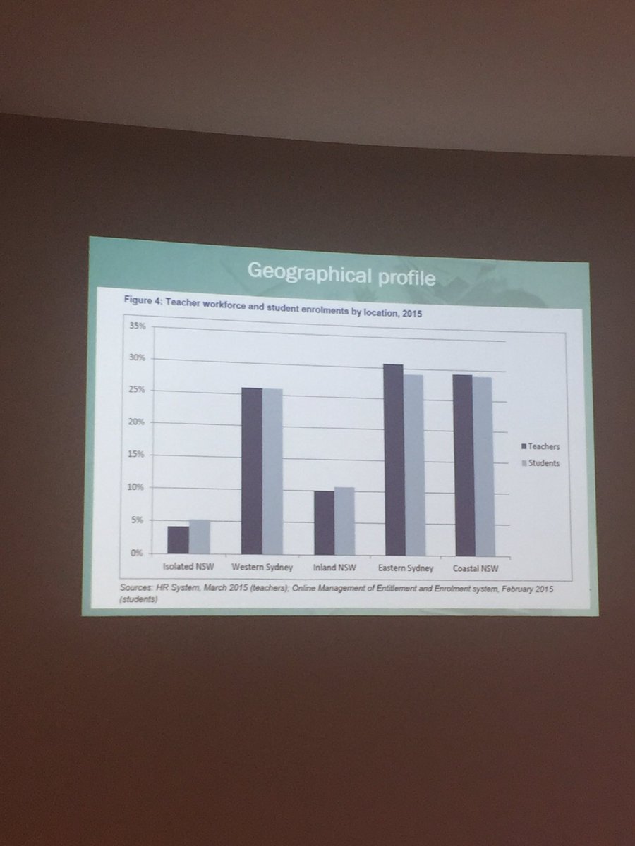 janehunter01's tweet photo. Where are the teaching jobs in NSW public schools? #dldg2016 @utsfas #TMfutures very useful TY #scholarships https://t.co/1eG5ndF7HT https://t.co/aRxD10IB78