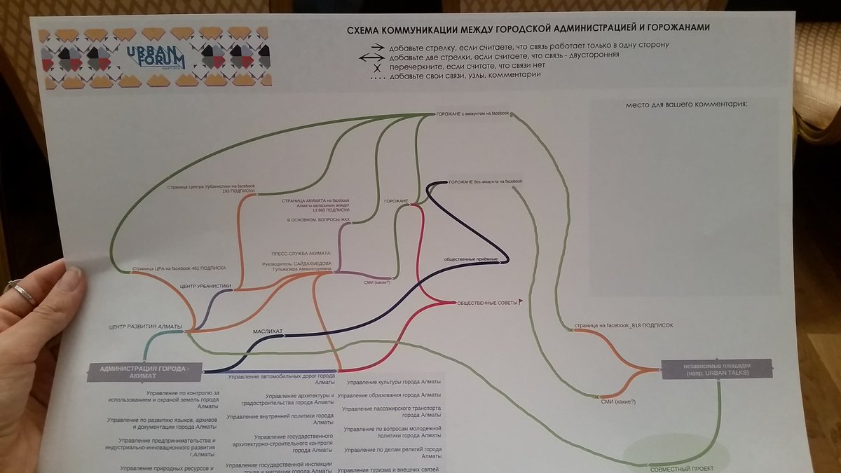 smeirman's tweet photo. Схема коммуникаций между городской администрацией и горожанами. Выглядит жутко #urbanforumalmaty #ufa2016 Если у тебя нет фб, шансы падают https://t.co/um8SIHG1Ce