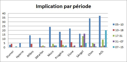 MmeBOUKEF's tweet photo. Evolution des tweets et implication #3e7 
@AtrophieOptique toujours en tête !

Evolution du nombre d'abonnés @SAngelman !! https://t.co/9PTN7L2lew