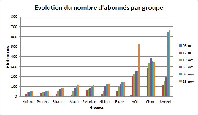 MmeBOUKEF's tweet photo. Evolution des tweets et implication #3e7 
@AtrophieOptique toujours en tête !

Evolution du nombre d'abonnés @SAngelman !! https://t.co/9PTN7L2lew
