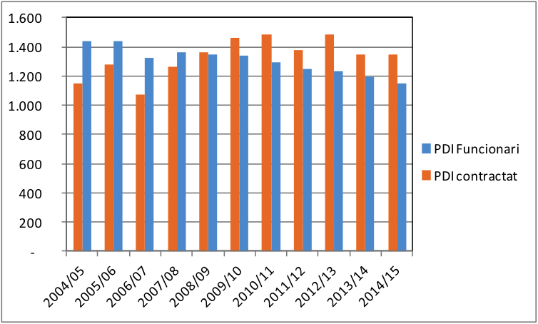 Evolució de les plantilles de Professorat Docent Investigador (PDI) upic.cat/?p=2952