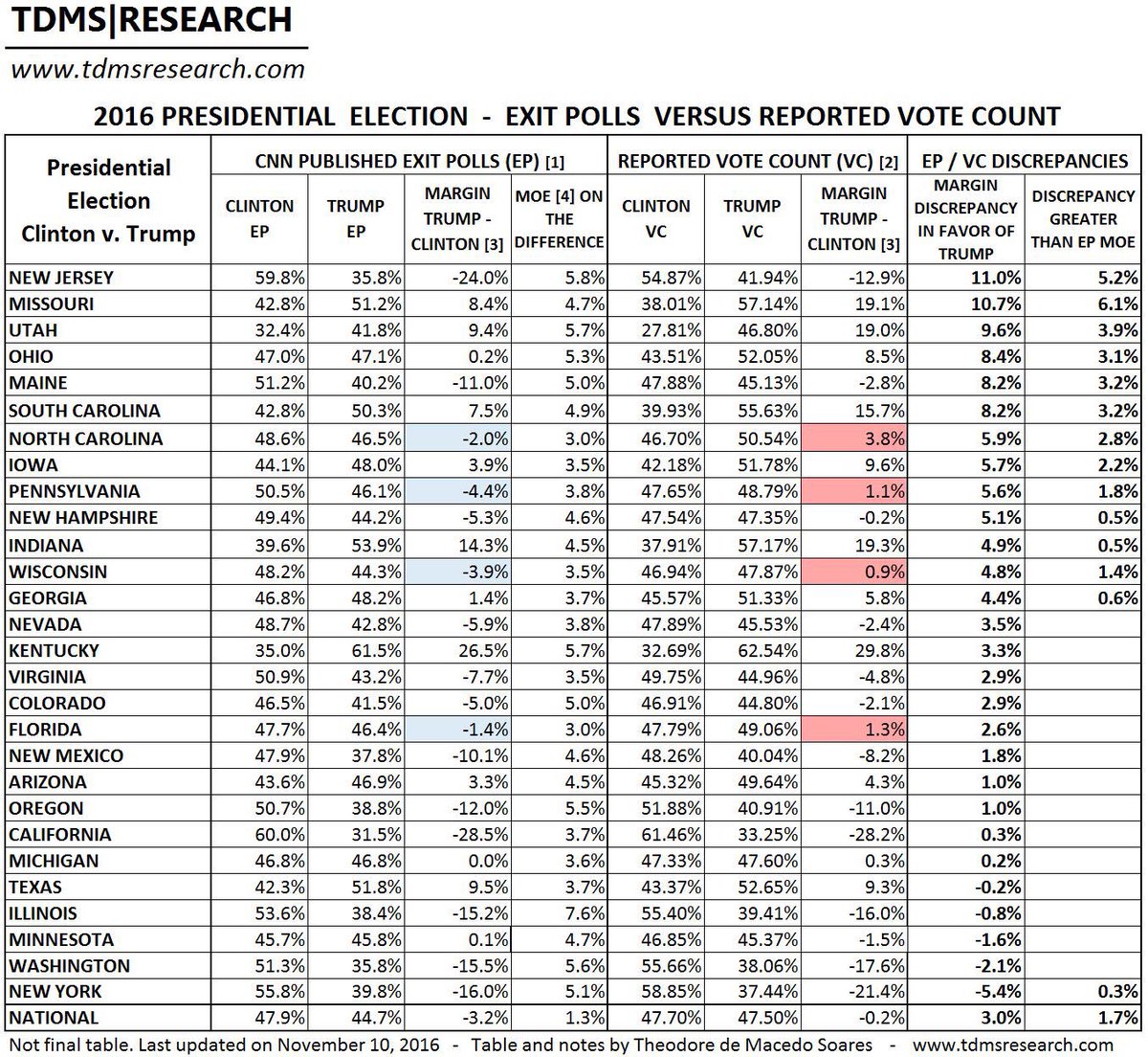 HugOfThunder's tweet image. Wonder how many Hillary supporters are going to claiming #ExitPollGate

tdmsresearch.com/2016/11/10/201…

[bernie people know all about exit polls]