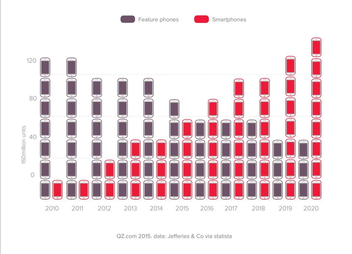 pesa_africa's tweet photo. 2016 marks the first year that more smartphones are being *shipped* in Africa than feature phones https://t.co/gnAzLUGxfA
