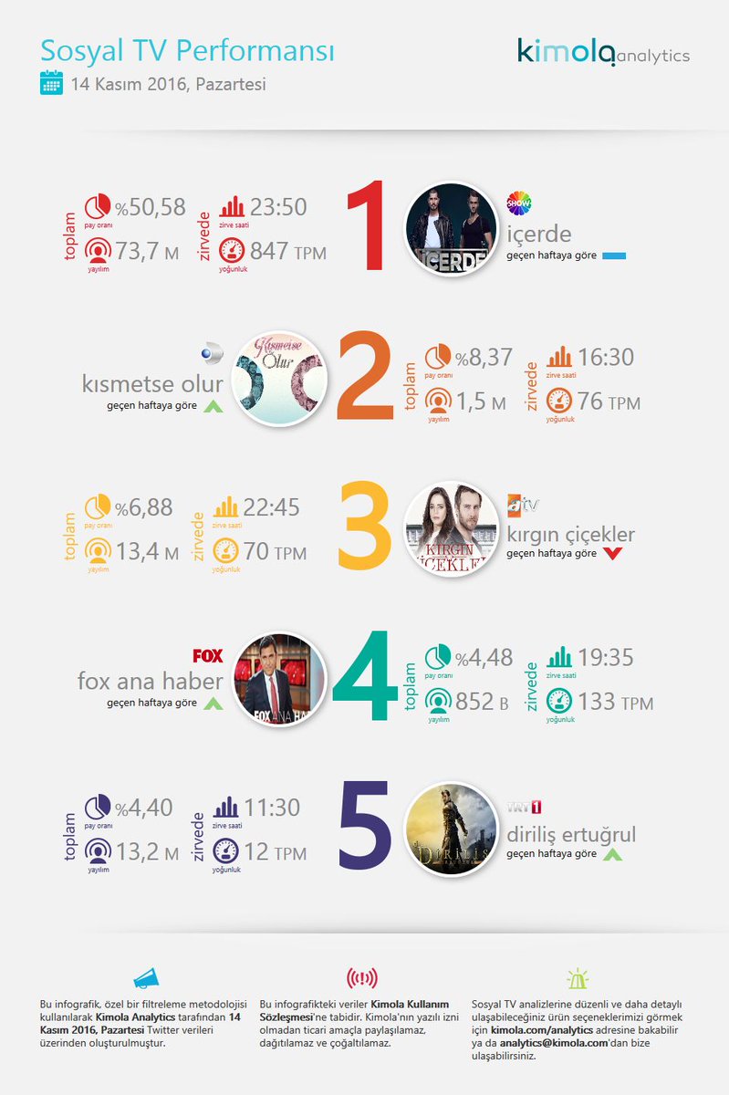 CXinsights's tweet photo. Sosyal TV'de 14 Kasım
1 #İçerde
2 #KısmetseOlur
3 #KırgınÇiçekler
4 @fatihportakal ile #FOXAnaHaber
5 #DirilişErtuğrul https://t.co/YZgiYz2mAU