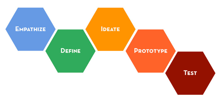uxlinks's tweet photo. How to apply a design thinking, HCD, UX or any creative process from scratch > https://t.co/BQML2qK1BY #hcd #ux #designthinking @nessie420 https://t.co/m5qEpOQ8vp