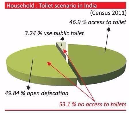 #IndiaFoodCrisis 53% of thr Indian poor lacks toilets bt is expected to have credit cards n cheque books. #CyrusForGovernance #PerfectSelfie