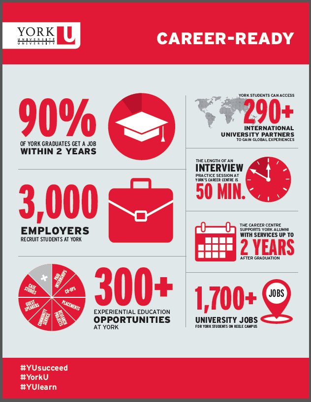 YUResearch's tweet photo. Did U know?: 90% #YorkU grads get job within 2 years. 3,000 employers recruit students at York. #YUsucceed #YUlead https://t.co/HgVVZAuPjd