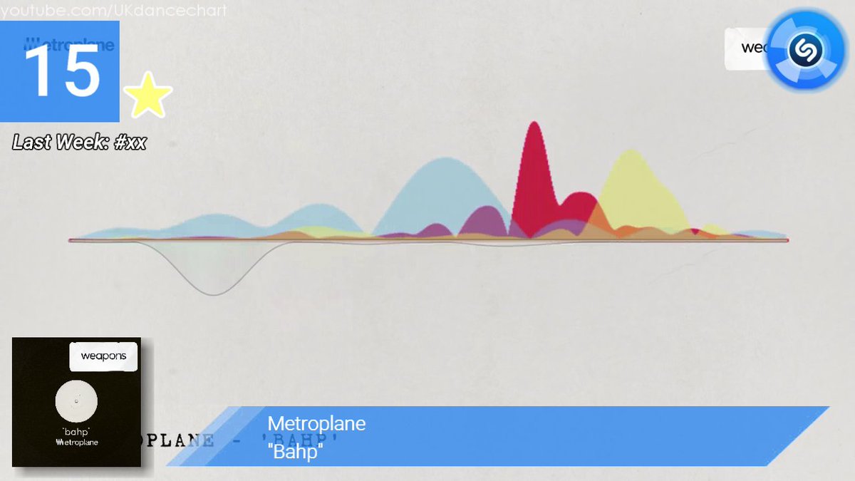UKdancechart's tweet photo. #️⃣1️⃣5️⃣(🆕) is #Metroplane (@Alexmetric &amp; @VitoAeroplane) with #Bahp in UK Dance #Shazam Chart https://t.co/RQGWGvbswU