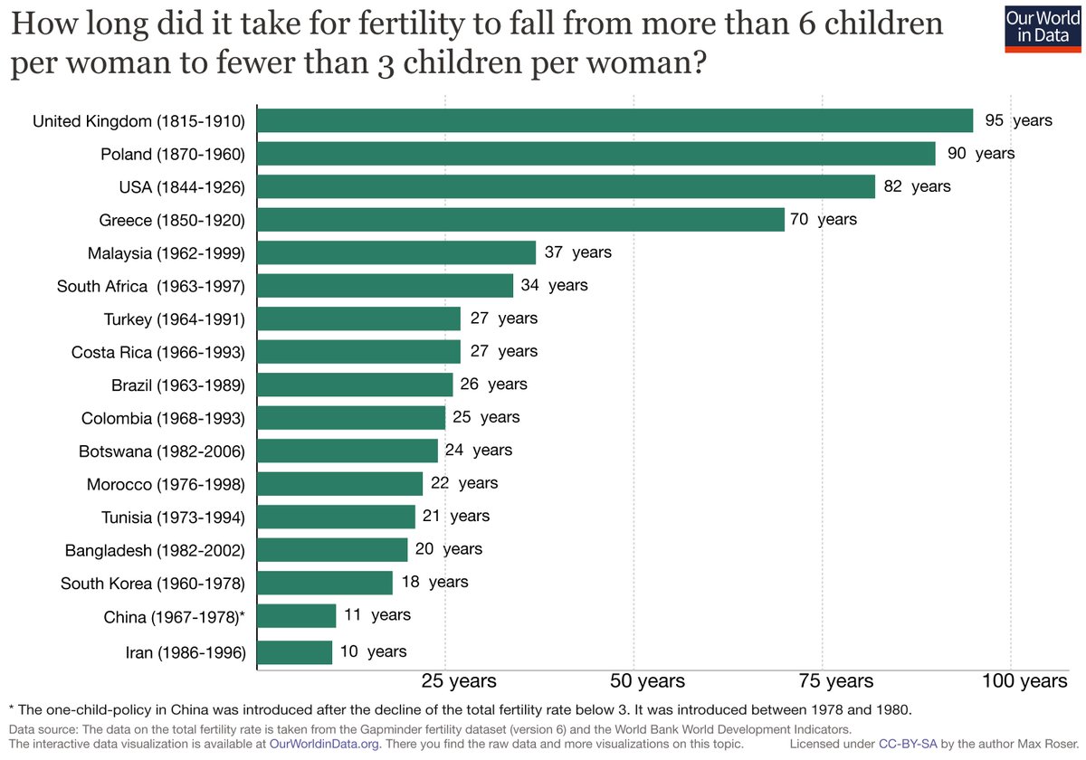 Max Roser On Twitter How Long Did It Take For Fertility To Fall From 6 Children Per Woman To Fewer Than 3 Children Per Woman Https T Co 5ikjj4bxsr Https T Co Blwrmhnato