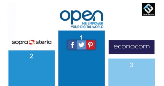 Open_ESN's tweet photo. 🚀 Open en tête du podium ! 
[Classement @frenchweb des 100 des entreprises qui recrutent le plus dans le #numérique en 2017] #800byOpen https://t.co/PacQib09fV