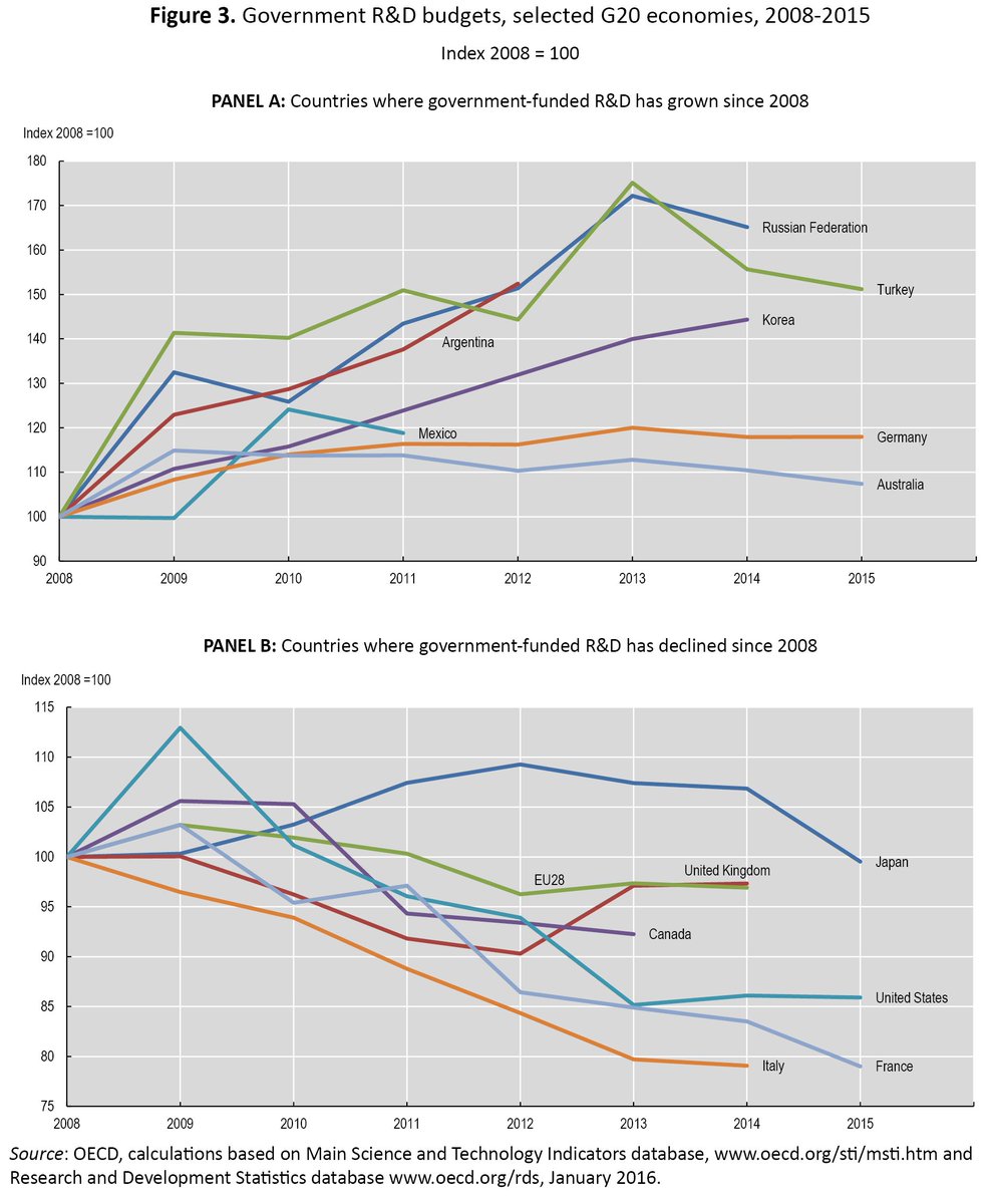 Large differences in the growth of public R&amp;D across G20 countries since 2008; leveling off in many in recent years.