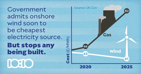 You have until 5pm today to add your voice to the fight for onshore wind! Show your love here: 1010uk.org/blownaway