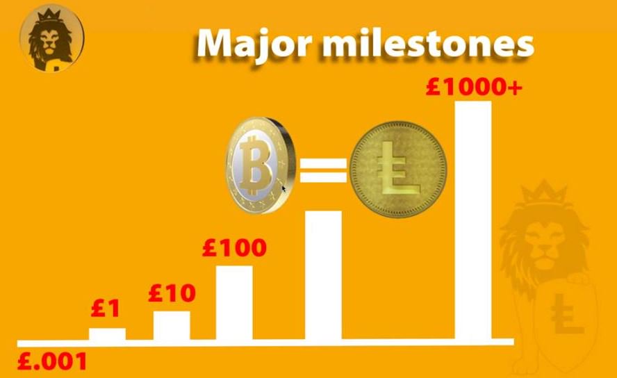 #Bitcoin has finally gotten a MAJOR competitor - #LEOCOIN!! Buy it on livecoin.net