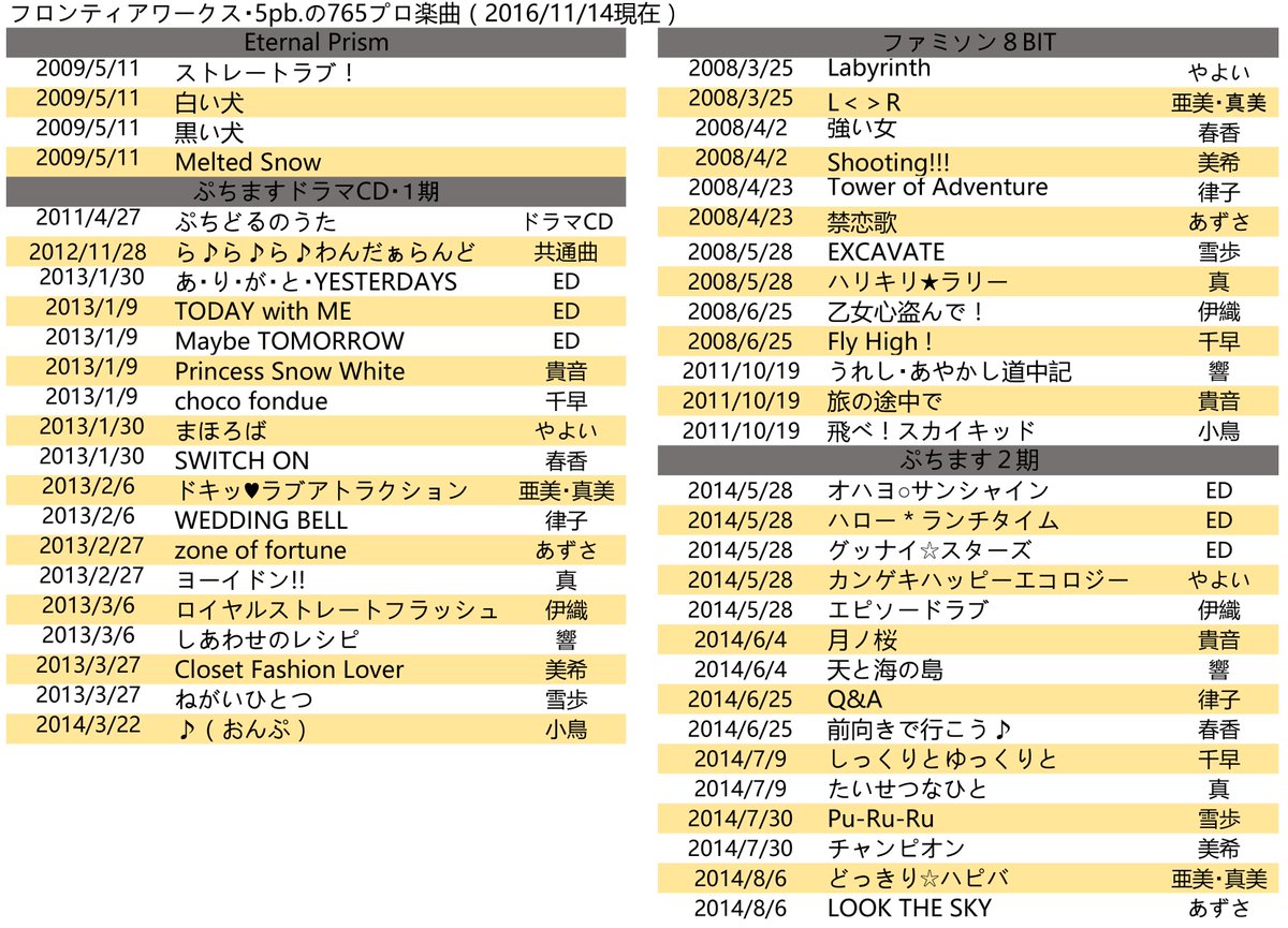 アイマス声優全曲リスト 続き 楽曲アンケートは ミリオン楽曲は含まず 765pro Allstars のみの楽曲名を記入するシステム 広義に解釈してリストは作りましたが リスト外にもカバー曲 アレンジ曲 2d2とか が存在します リストの楽曲には縛ら
