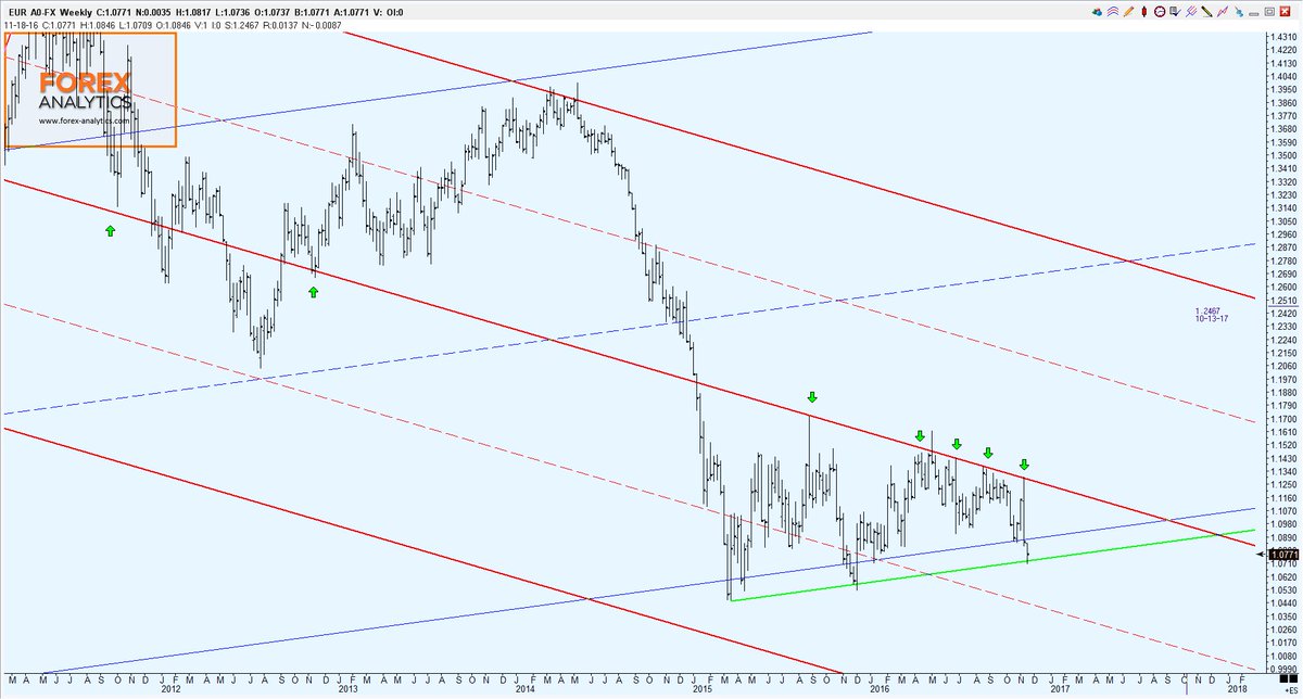 Members have been following the wedge in #EUR Weekly forex-analytics.com - Please RT + Link to our Last Webinar vimeo.com/189820217