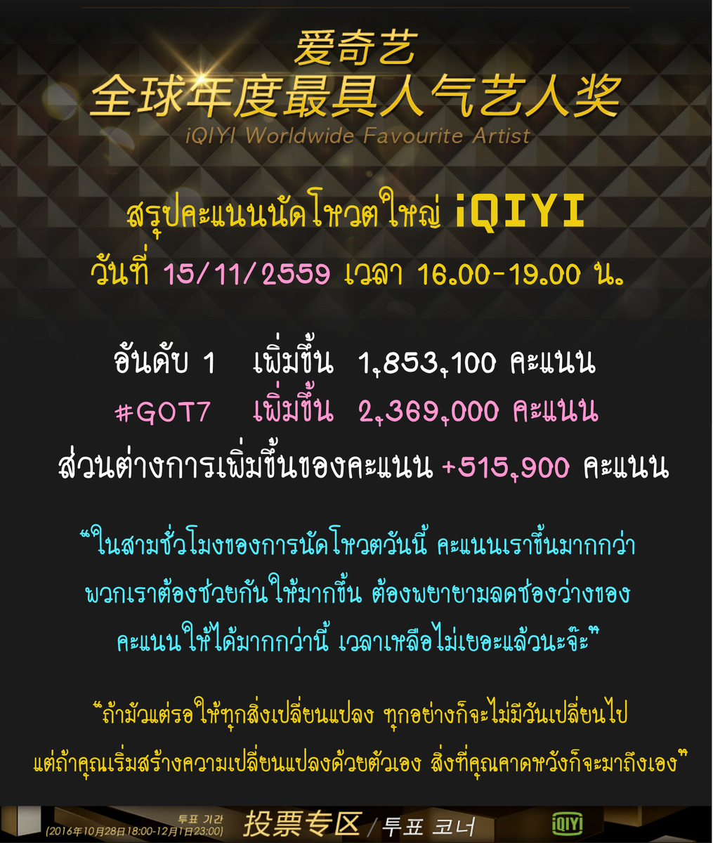 FORIGOT7TH's tweet photo. ปรบมือให้พลังของพวกเราในวันนี้ด้วยค่ะ ถึงมันจะยังไม่เพียงพอ แต่แอดเชื่อว่าอากาเซจะสู้ไม่ถอย เหลือเวลาอีกแค่ 17 วัน พักแล้วสู้กันต่อนะ !!! https://t.co/WXf2koh8Av