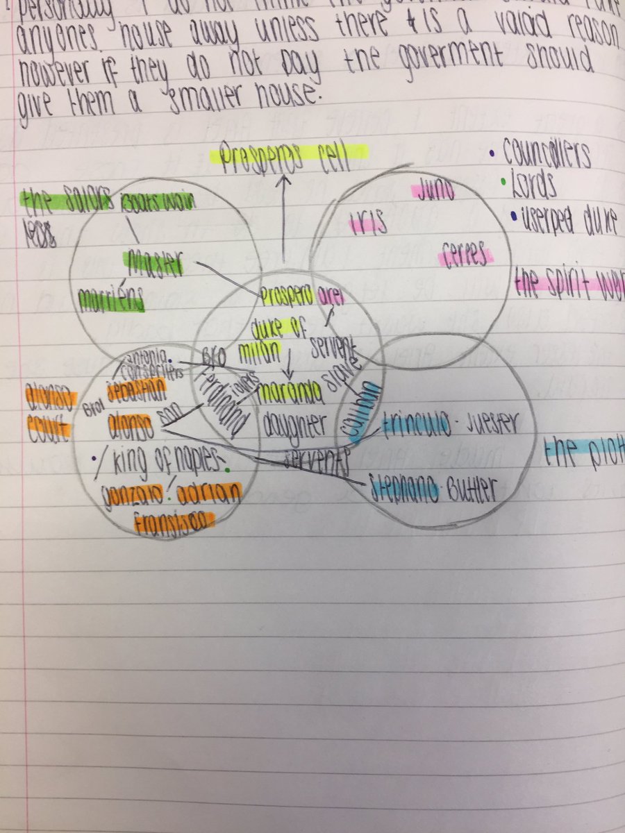 Year 8 producing some lovely Venn diagrams of characters from The Tempest. #Shakespeare