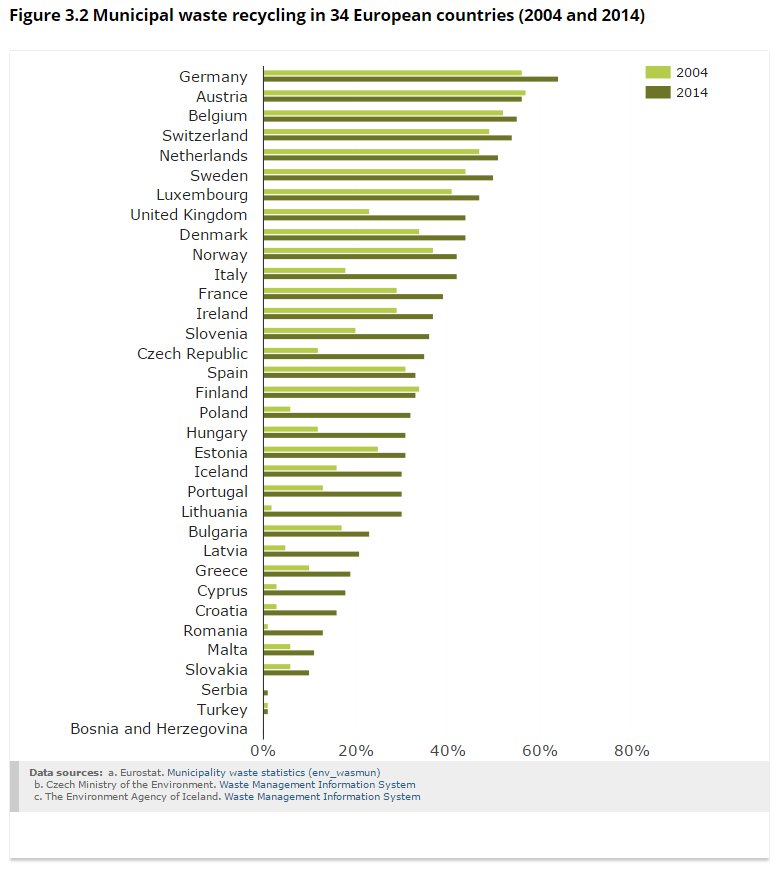 EUEnvironment's tweet photo. The average #recycling rate in Europe was 33 % in 2014, compared with 23 % in 2004. Read more in our new briefing: https://t.co/oTV0qmIHdj https://t.co/ZmGX6aT7id