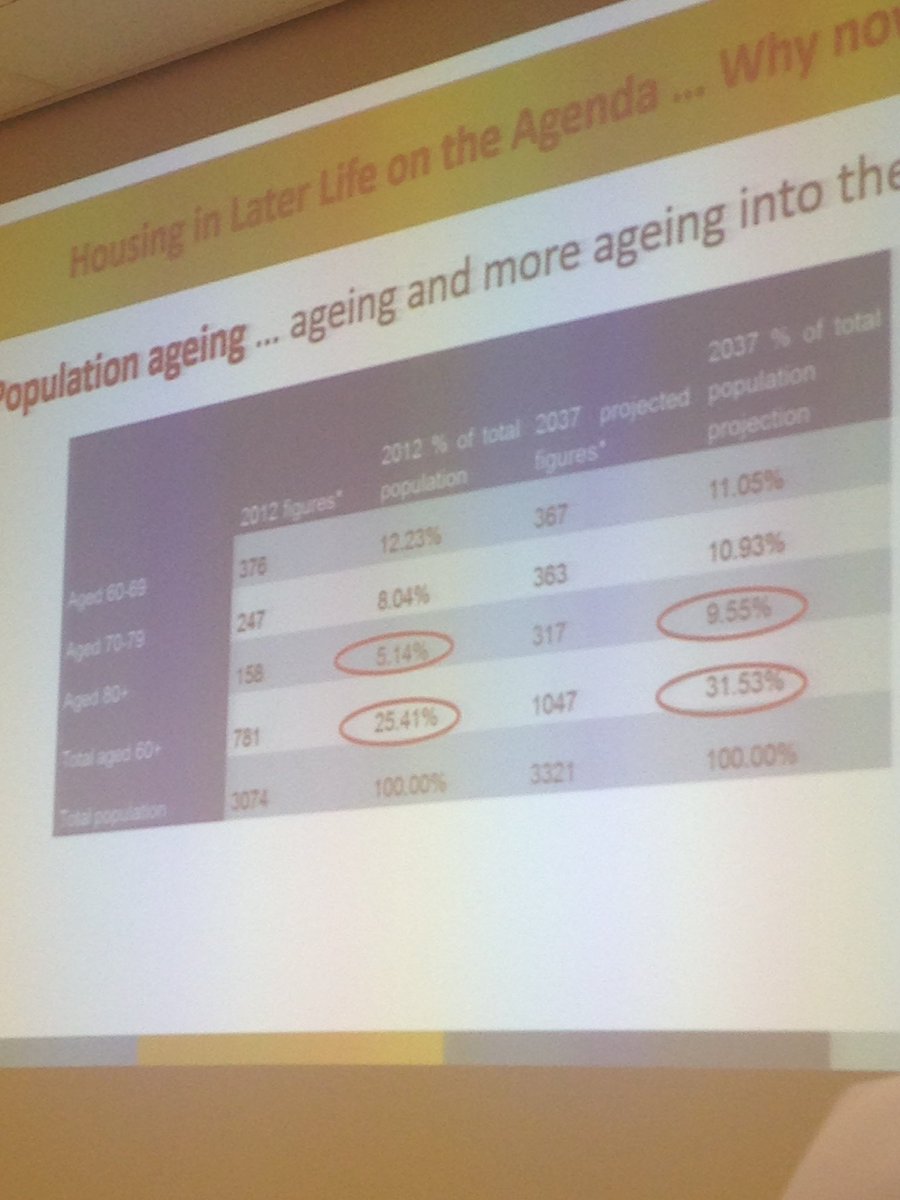 Matt_Kennedy87's tweet photo. Dr. Sarah Hillcoat-Nalletamby @CadrProgramme highlights by 2037 almost third of population aged 80+ #tpgoodpractice https://t.co/93bHfwnG8J