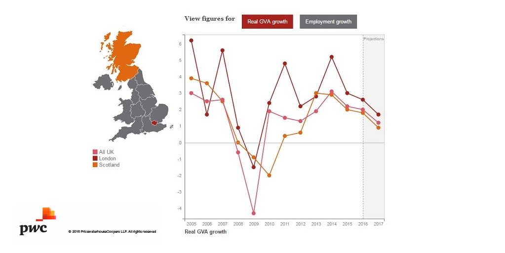 PwC_UK's tweet image. Explore output and #employment growth trends  for your region using our #pwcukeo interactive data tool: ow.ly/wbwE306bAp1