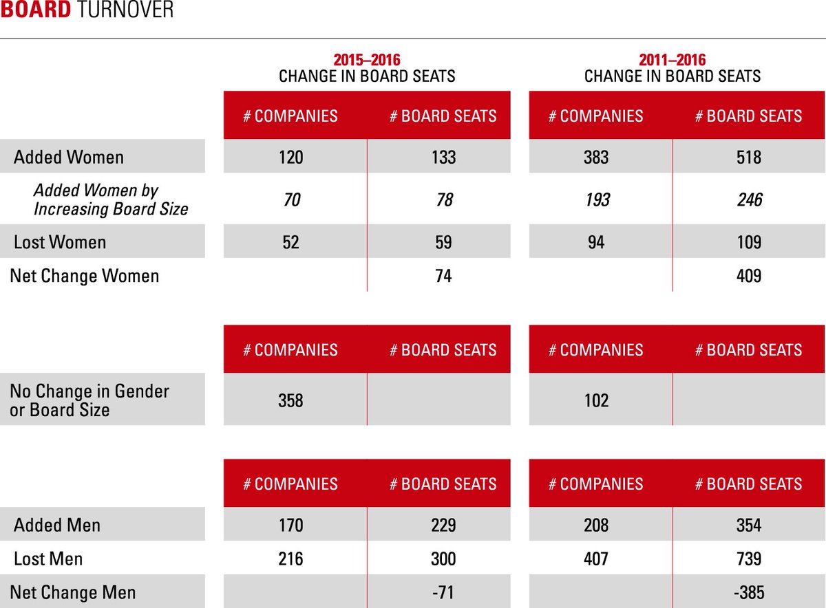 We've synthesized 5 years of board data to bring you the latest #CorpGov trends. More evidence board turnover is good for #women directors.