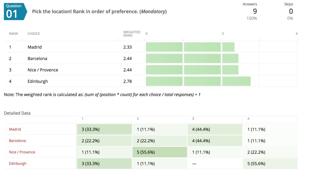 Polldaddy's tweet image. Polldaddy ranked surveys blog.polldaddy.com/2016/11/15/pol…