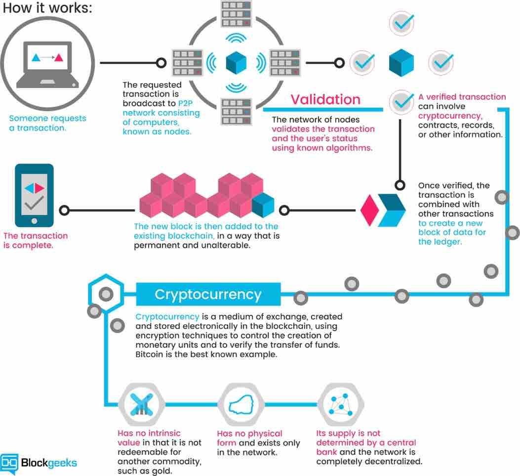 CKorenbeusser's tweet image. #blockchain in a glance. Because sometime a nice drawing is better than 140 characters... ;)
