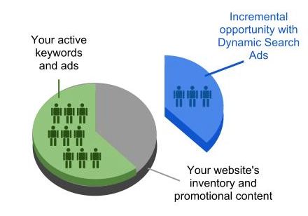 smcla's tweet image. The Definitive Guide to #DynamicSearch ads | Clicteq bit.ly/2fPUMb9