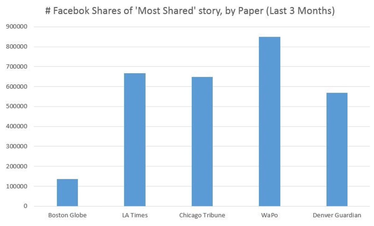 Jay Rosen On Twitter A Corrective To This Graph I Shared Earlier Comparing The Shares For Fake News Vs Real News On Facebook Https T Co Bbhwiflo4s Https T Co 28osqait5l