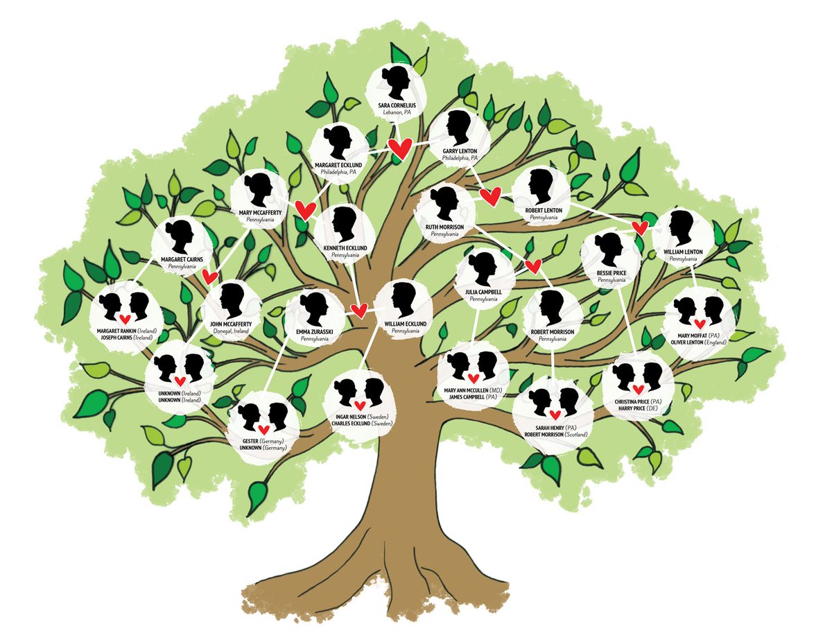 RustyBumperWrld's tweet image. Family tree baby shower game #familytree #games #babyshower rustybumperworld.com/its_all_relati…