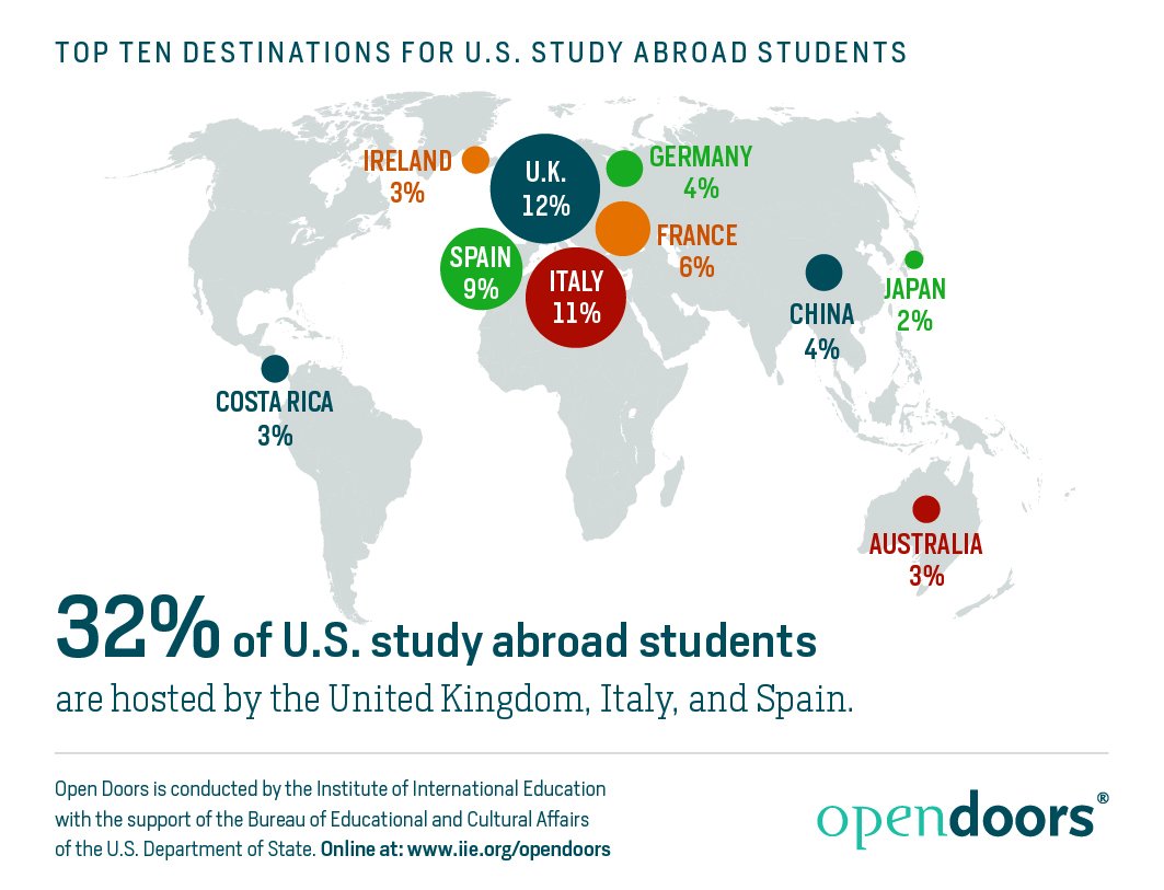 28,325 U.S. students studies abroad in Spain during the 2014-2015 school ye...