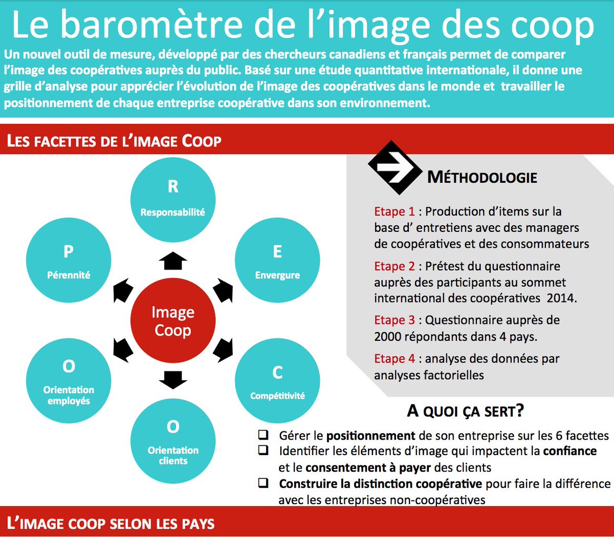 SommetInterCoop's tweet photo. Découvrez le baromètre de l’image #coopérative #SICOOP16 https://t.co/dLJzTsiAta https://t.co/o0HMtE1TxL