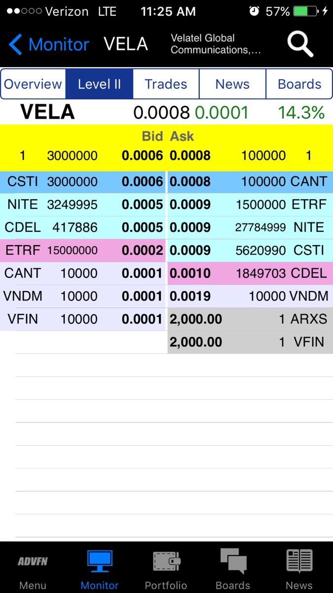 MysteryMan_777's tweet image. PATIENCE plays but $GTRL #MERGERPLAY w/tiny SS $VELA lotto clearly heavy accumulation &amp;amp; $PFSD pretty much dormant 5/6's all good entries IMO