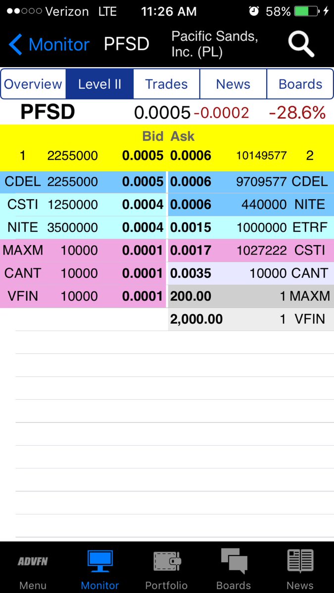MysteryMan_777's tweet image. PATIENCE plays but $GTRL #MERGERPLAY w/tiny SS $VELA lotto clearly heavy accumulation &amp;amp; $PFSD pretty much dormant 5/6's all good entries IMO
