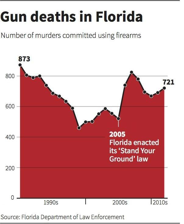Florida's "Stand Your Ground" Law Tied to Huge Increase in Homicides
