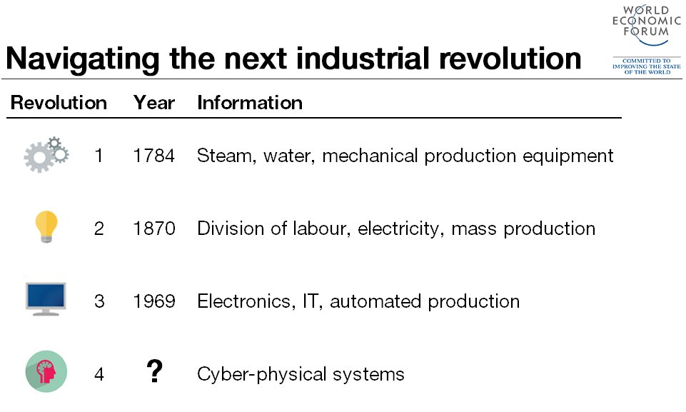 enzoanziani's tweet image. The Fourth Industrial Revolution: what it means - buff.ly/2fytAd8 #DigitalDesign #TransitionDesign #DistributedIntelligence