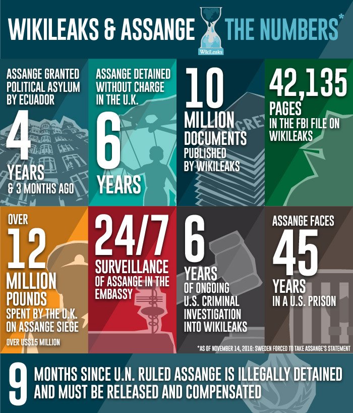 wikileaks's tweet image. Assange embassy siege by the numbers 
More: justice4assange.com