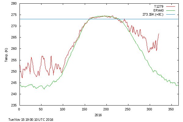 Arctic Temperature Chart