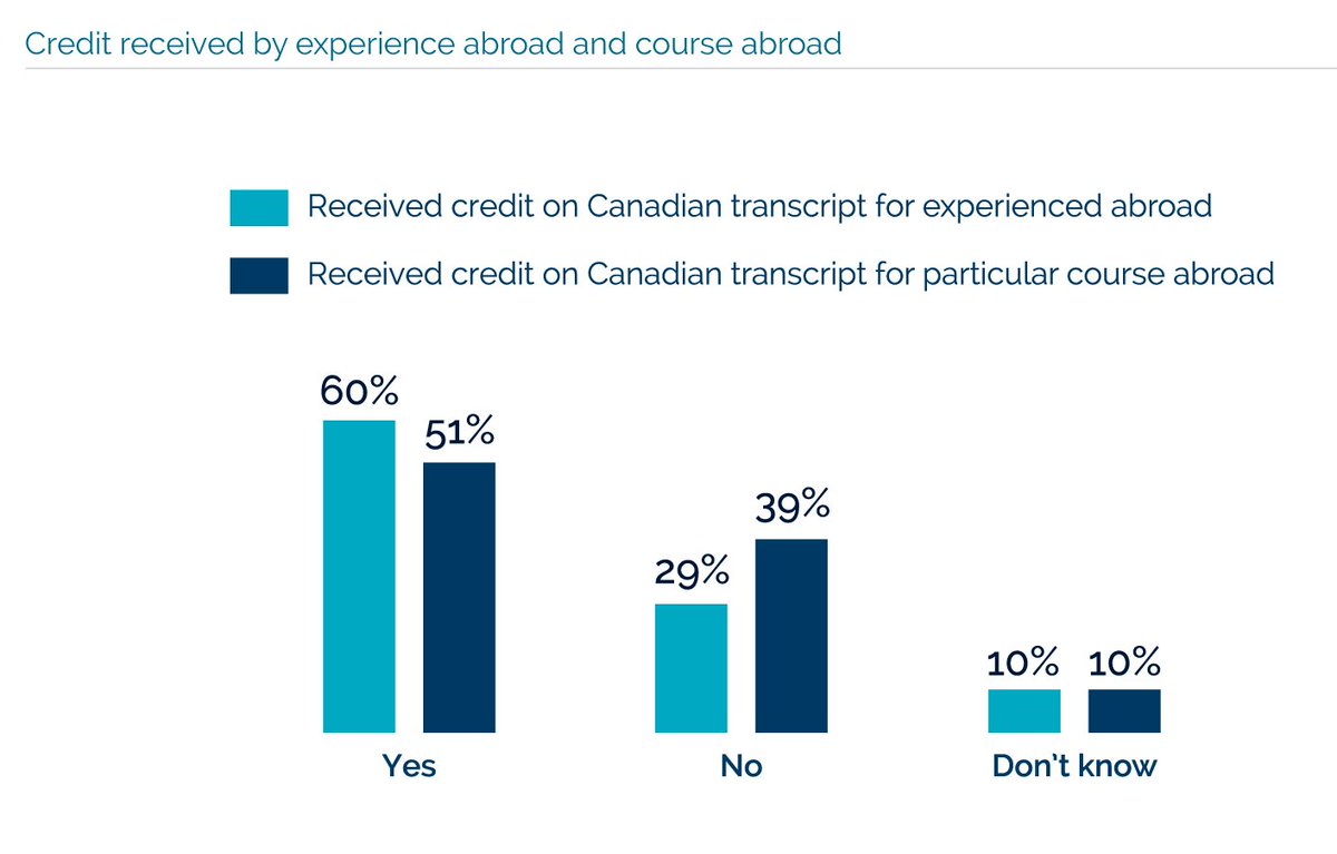 CBIE_BCEI's tweet photo. 60% of outbound students rec'd credit on Cdn transcript for #educationabroad experience: https://t.co/P4j82sRoIA #cbie50 #intled #cdnpse https://t.co/hKoCnXaivE