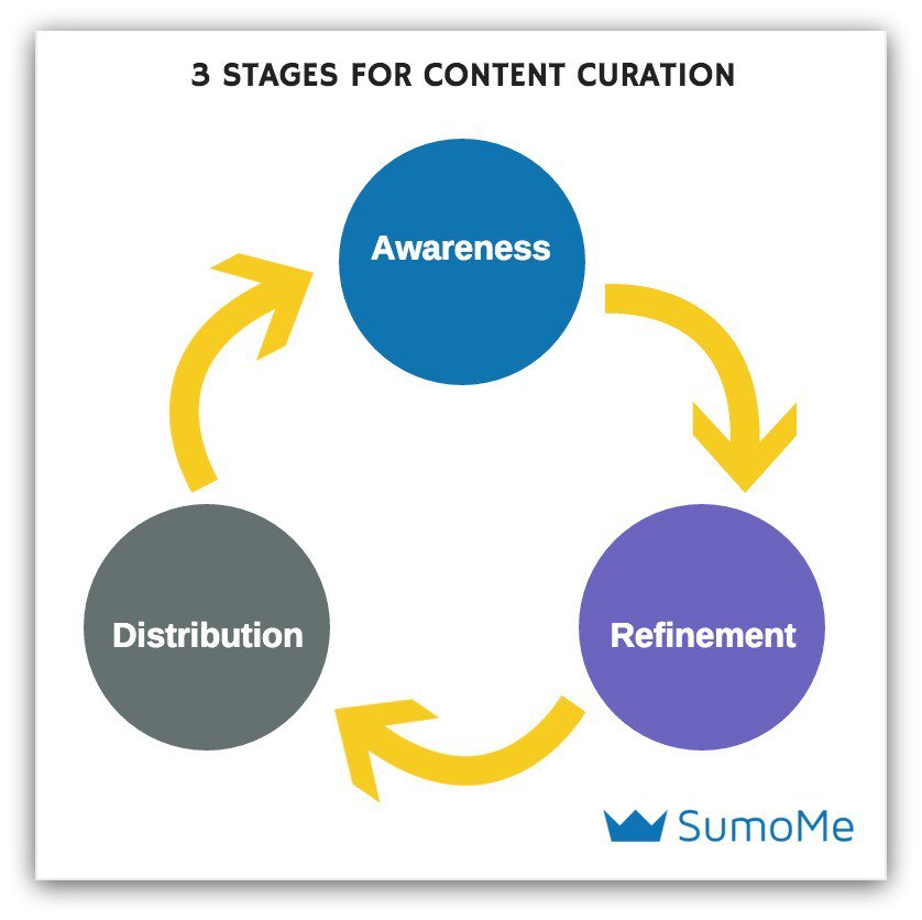Here's an easy 3-step process to help you curate content &amp; build a huge list like the pros: sumome.com/stories/conten…