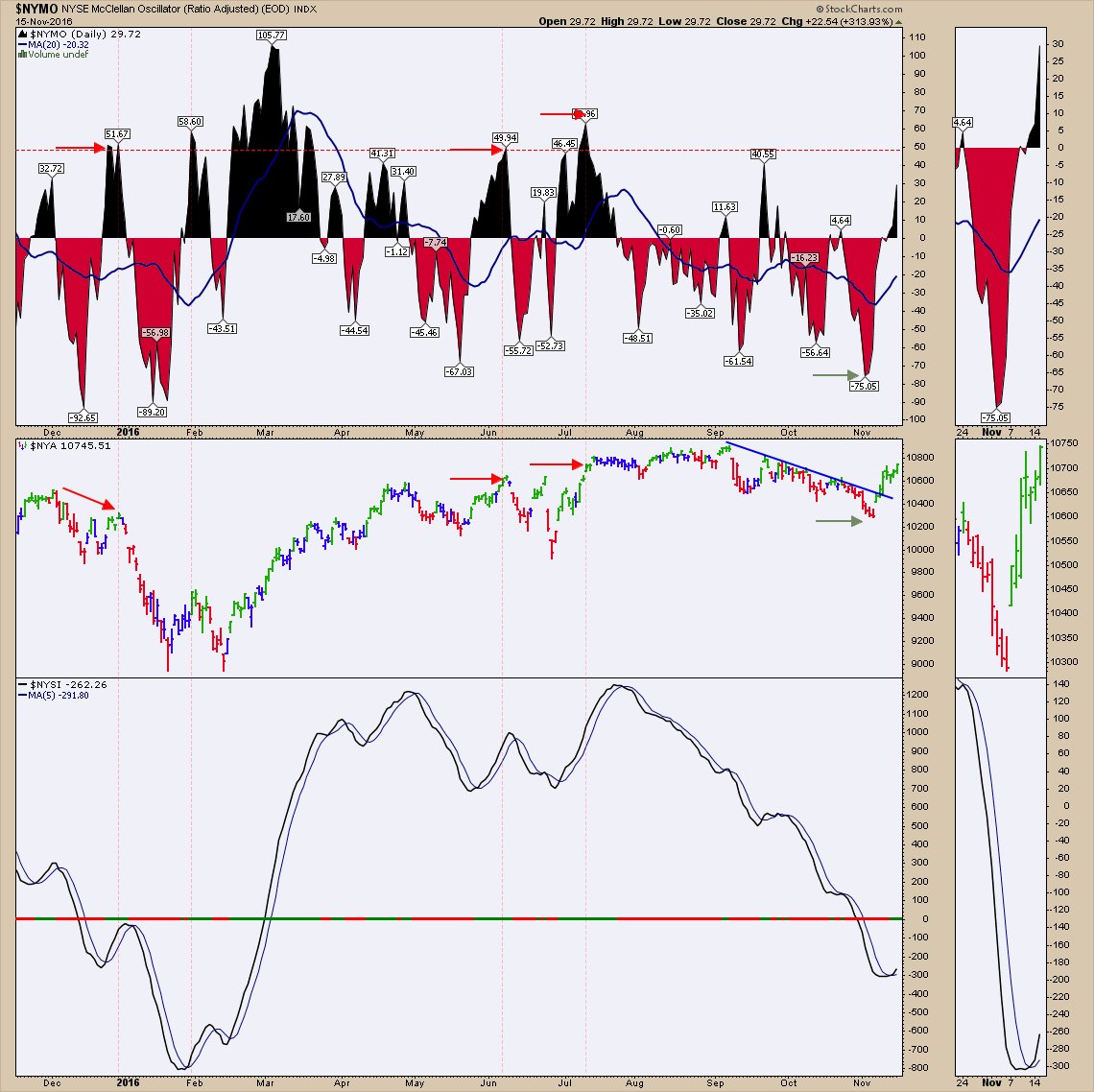 Couzin_Vinny's tweet photo. $SPY $NYMO just passing zero line last WED. Gets above +50 then I'll start thinking #inflection_point $NYSI cross https://t.co/xLxXq0GwZ0