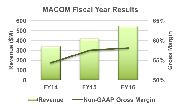 MACOM 